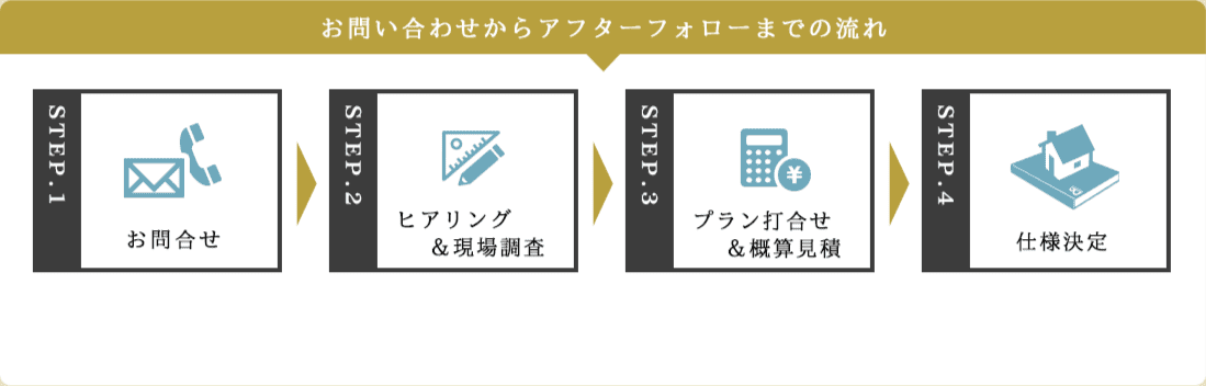 お問い合わせからアフターフォローまでの流れ お問合せ ヒアリング＆現場調査 プラン打合せ＆概算見積 