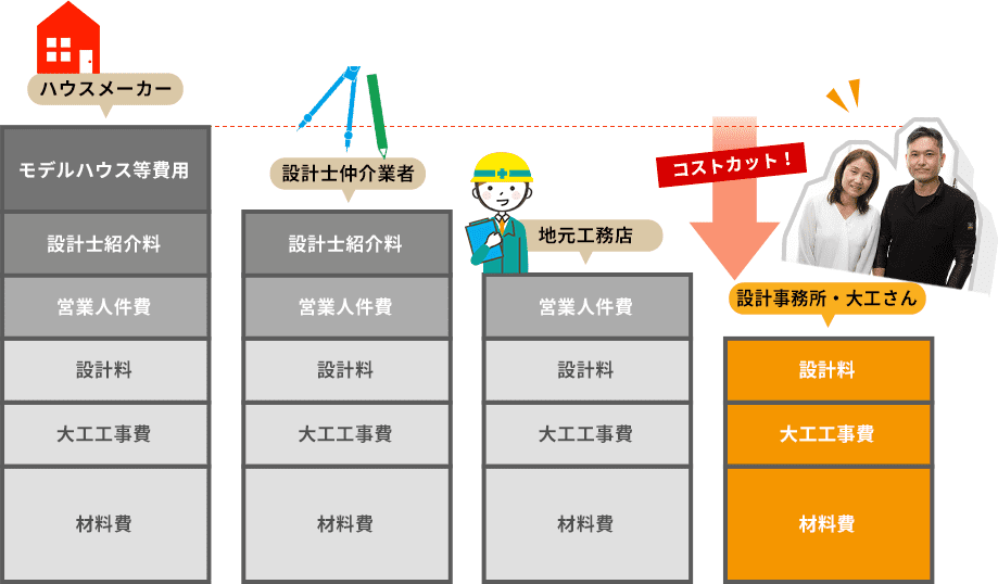 コストカット　設計事務所・大工さん