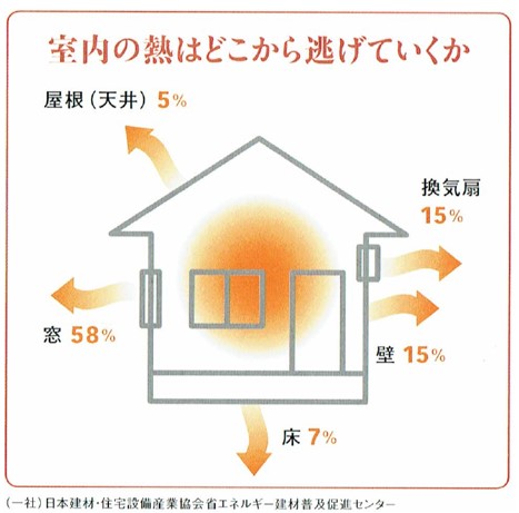 室内の熱はどこから逃げていくか　